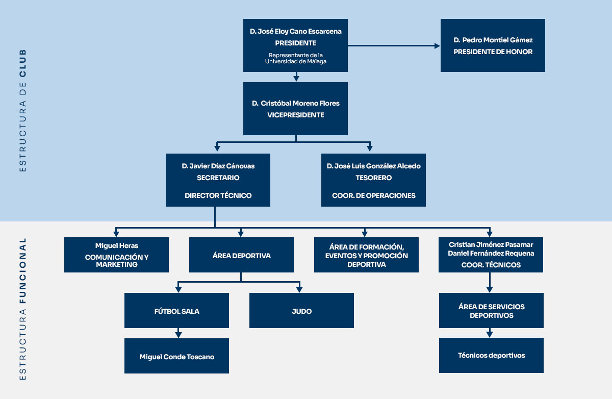 Organigrama del club